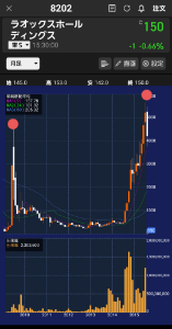 ラオックスホールディングス(株)【8202】 一気に5円、10円配当増やしたら 第3のきちガい上げ 見れるんかな