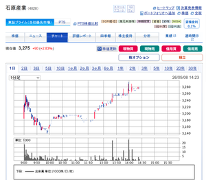 石原産業(株)【4028】 確かに13:00以降大口買いで上がってますね