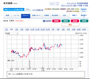 東京鐵鋼(株)【5445】 昨日後場の 出来高伴った長い上髭が気になる 『吉兆』かも