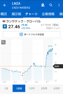 ランザテック・グローバル【LNZA】 おやおや〜、なんか、、、 おめでとうございます。