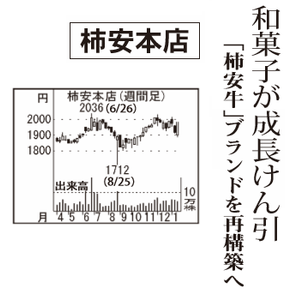 (株)柿安本店【2294】 【　10年前（2016年)　】 ～ 2016 　ー。
