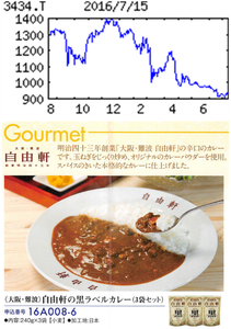 (株)アルファ【3434】 【　10年前（2016年)　】 優待到着 選択した「自由軒の黒ラベルカレー３袋セット」　　1,500円相当商品　100株以上　 　   （2016年)　アルファＣｏ （3434）　キーセットなど自動車部品主力。日産向け６割強、ホンダ等も。住宅等の施錠部品も手掛ける 「・・・【反　発】自動車部品は中国やタイ横ばいだが、国内は輸出増で赤字幅縮小。北米はメキシコ工場の操業度が改善し牽引。住宅錠は新製品貢献し、国内外で好調。償却費等こなして営業益反発。為替差損見込まず。  【欧　州】自動車鍵会社の事業（14年年商69億円）譲受の完了は６月以降へ延期。一部今期業績に貢献も。チェコ製造拠点軸に欧州攻勢。年初稼働の上海販社は受注順調。