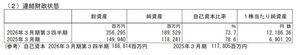 (株)メガチップス【6875】 100株ホルダーの必死💦 いいとこもあった1株当たり純資産、BPSは12186円に爆増 3Q時点でPBRは時価8880円で0.85倍→約0.72倍と割安に いまは12月末よりsitimeが、さらに260億円くらい価値あげている 業績が10億円下がっても260億円の含み益増 PTSでセンスなく売ってる奴、月曜日卒倒するぞ
