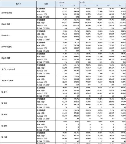 星野リゾート・リート投資法人【3287】 ほれ ちな買い手の見立て「今回取得した「界 阿蘇」は地域観光資源と捉えた長期保有戦略を想定しているとみられ、同社は一定期間保有した後に改装工事を実施し、更なるバリューアップを図る見立てだ。 」