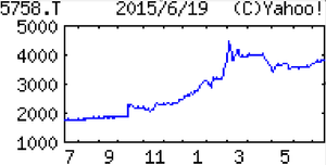 ＦＣＭ(株)【5758】 【　10年前（2015年)　】　高島屋商品券5000円分優待到着。　翌年から200株(１万円に倍増)必要。  （2015年)　5758FCM　電線用伸線加工、金属メッキが２本柱。フィルム・特殊機能材の事業化急ぐ。技術開発力に強み 　「・・・【一歩後退】金属メッキ加工はスマホ等端末向け高水準、車載向けも漸増。伸線加工は一般ケーブル好調。高付加価値の海底ケーブル向けも堅調持続。ただ生産増強に伴う人件費や償却負担で営業益は後退。減配。  　【設備投資】今夏、大阪に新規のメッキ装置導入。富山のメッキ加工工場には増産踏まえ新たな建屋建設。京都の伸線工場も新商材向けの装置設置方針など投資積極化。