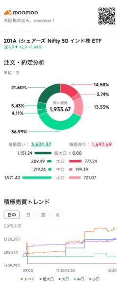 iシェアーズ Nifty 50 インド株 ETF【201A】 野村系だから、買い増してるのかも。