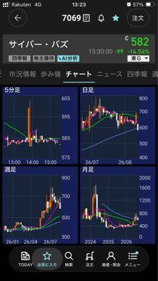 (株)サイバー・バズ【7069】 週足25MA514 月足6MA543 この辺りまで、この勢い向きならいくだろね