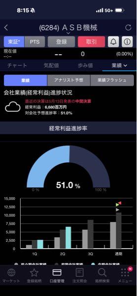 日精エー・エス・ビー機械(株)【6284】 ＡＳＢ機械 <6284.T> 　10,230円　( 1,020円、 11.1％)  　東証プライムの上昇率3位。日精エー・ エス・ビー機械 <6284.T> [東証Ｐ]が急反騰。ＳＭＢＣ日興証券が3日付で投資評価「1（アウトパフォーム）」、目標株価1万3000円で新規にカバレッジを開始しており、これが材料視されたようだ。証券会社によると、足もとの業績は好調で世界経済の成長を享受していると評価。不安定な中東情勢を経て、同社の省資源技術や地産地消モデルが注目されるだろうとした。また、今年8月の欧州での包装・包装廃棄物規則の適用開始が中長期的に同社の追い風になるともみている。  んー3Qどんな数字かねー？