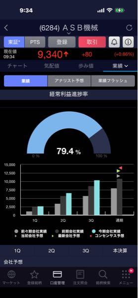 日精エー・エス・ビー機械(株)【6284】 まぁ通期超過は確定でしょう