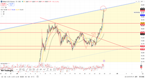 楽天 日本株4.3倍ブル【9I31115A】 >少し押しましたが、下がると明日以降の上昇余地が生まれます。 >騰落レシオ過熱ぎみ、移動平均線乖離率も高いですが、まだ上昇余地あり、何よりボリバンにまだまだ上昇余地があります。＋2シグマに沿ってバンドウォークになれば明日以降も上がってもおかしくありません。 >さすがに買い増しは怖いし、利確したいところですが、一度降りるとまた入るのに勇気がいりますので、今回は勇気を出して天井捨てのホールドで行きます。  トランプ関税後から引いている長期の上昇トレンドラインの上限にちょうどぶつかり返されました。 かなり前からの平行線なのでレジスタンスとして効いているか微妙でしたが、効いているみたいなので、天井捨てのホールドと考えていましたが、明日の締め切りまでに59700円あたりのレジスタンス突破できていなかったら、一端の天井とみなして利確します。 59700円くらいのライン抜いて60000円行ったなら再び青天井相場かと思います。 赤丸のライン抜けなければ一旦天井だと思います。