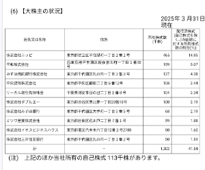 (株)リーガルコーポレーション【7938】 この中のどれかだとは思う。 みずほ（持合あり） 三井住友 一覧にはないが千葉銀行（持株あり） の合計で買ってるのかもしれない。