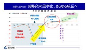 (株)さいか屋【8254】 ここに書いてある救世主はどこ行ったんや？