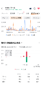 トーム【TRMD】 昨日１日のオプションの出来高は２０ドルのコール （２０ドル以上で利益）とプット（２０ドル以下になれば利益）の数が拮抗して空売り比率も１８%越えてました。  しかも、今日はオプションの満期日でここまでのとこ プット側はITMが１とあるように惨敗してますので 今日、最後の売り勝負してくるかもしれないけど無駄な抵抗をやめて損失を確定してくれる事を望みたい。
