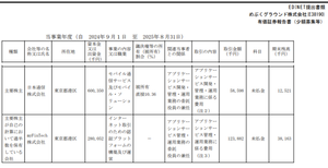 日本通信(株)【9424】 まあ、せっかくの #FPoS 記念日だし。。。 めぶくグランド の 第三期決算上げとく。  昨年8月の決算だけど、 MyFintech 1億2300万 の売上が確認できる。 電子証明事業が利益を生むのはこれからだぞ、、 　ってことは言っておく！！！  忘れるなよ、おまいら！！！ 俺たちの物語は始まったばかりだ！！！    　　やきめし先生の次回作にご期待くださぁーい。