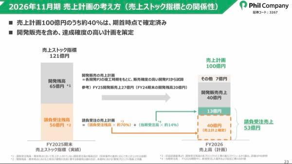 (株)フィル・カンパニー【3267】 今期売上予想の根拠をここまで具体的に示しているのは（初めて）中計150億＆12億大幅未達への申し訳なさ＆反省と、今回は風呂敷広げておりません表示であると思われ、上積みでき次第上方修正を&hellip;との &ldquo;謙虚予想&rdquo; であると受け止めましたが如何に。  引き続き、  ガンガン行こうぜ。