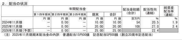 (株)フィル・カンパニー【3267】 増配しても（25円）配当性向22.4％（前期27％）  どこかで自社株買い入りそうですな。  この株主還元姿勢、安定化した業績から、長期保有の大口さんが参加し易くなるかと。   もう一度言います。  「二度と大風呂敷を広げなさんな。」   ガンガン行こうぜ。