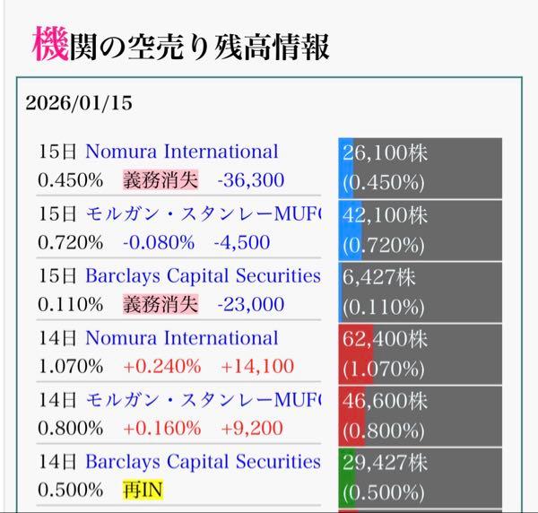 (株)フィル・カンパニー【3267】 決算発表日（14日）意気揚々と売り増す御三方、 翌営業日（15日）我先にと本気の買い戻し。  弱小個人投資家だから言わせてよ。  「下手くそ」