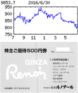 (株)銀座ルノアール【9853】 【　10年前（2016年)　】 優待到着「銀座ルノアール」　1000円飲食券  （2016年)　銀座ルノアール [9853]　 『喫茶室ルノアール』展開。フルサービスに特徴。貸し会議室も。１３年初、キーコーヒーと資本提携 「・・・【費用増】柱のルノアールは前期新店２に加え、既存店の客数が堅調。『ミヤマ珈琲』も既存店が順調。ＦＣ収入も上乗せ。ただ、新業態の『瑠之亜珈琲』が出足苦戦。人件費や新店費用の負担が重く、増収減益。 　【熊本地震】前期出店の『ミヤマ珈琲』ＦＣ２店が熊本地震で被害、営業時間短縮。ルノアールは今期４～５店出店。『ニューヨーカーズ・カフェ』１店もリニューアル。