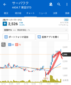 (株)サーバーワークス【4434】 > 今回のここの下落は業績不振によるもの > ではなく、市場の需給（地合い）による > 一時的なものだから、不安になって売ら > されないことが大事。株主の耐久力が試 > されている。 売らされず耐えた株主が報われて何より。