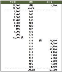 (株)NaITO【7624】 136円以上で寄るといいですね。 136円以上で寄りましても私には損得は生じませんので無関係です。 ですので私は128円以下でじっくり買いを入れております。