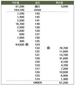 (株)NaITO【7624】 気配からは130円を割らないとみている板にみえます。 私が昨夜132円台で買った理由の一つです。 昨夜の安値は130円台でした。 インフレ暴騰相場ですので仮に132円台でホールドとなりました場合でも130円を下回らない可能性も考慮できるため大きな評価損に陥らないケースもあるとみているためです。