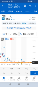 (株)NaITO【7624】 ここで買わなかったら、株やめたほがエエでしょ❓❓❓ そう思って買いました💰️