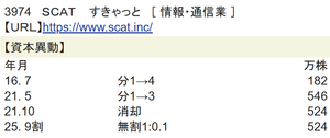 ＳＣＡＴ(株)【3974】 300株保有だったのが、330株保有になっているのを知りました　ー。