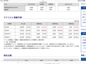 Ｈａｍｅｅ(株)【3134】 皆さんは直近の株価の推移についてどのように感じていらっしゃるのでしょう？ 永年のhamee嵌め込みウォッチャーとして警告を発しておくゼヨ。  2Ｑまでの計画に対する進捗やこの会社の季節的特性を考えれば 3Q決算発表は計画に対する進捗超過を期待して 株価も大幅upに期待を膨らませていると予測しているゼヨ。  しかし、過去の結果は残念ながらホルダーの期待を裏切り続けているゼヨ。 それは5流証券会社による「レーティング」、 5流アナリストによる「コンセンサス」 によりホルダー心理を巧妙についた決算前1ケ月の嵌め込み操作により、 仕込みが行われ、決算発表後にズドン⤵︎と叩き落とす事が繰り返されているゼヨ。  来週の3Q決算においても会社計画に対する進捗ではなく、 いんちきコンセンサスに対する進捗の是非で動かされると思っておくべきゼヨ。  直近のいんちき(5流証券会社の5流アナリストによる)アナリストの コンセンサスを提示しておくゼヨ。 かなり厳しい予測されているゼヨ。 未達、ズドン⤵︎予測の根拠ゼヨ。