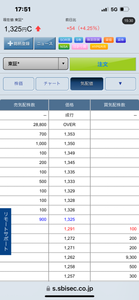 Ｈａｍｅｅ(株)【3134】 呼ばれて飛び出てジャジャジャジャーン！ って知ってっかな？ゼヨ。 解らなければ「ハクション大魔王」「アクビちゃん」で検索するとわかるゼヨ。  今日の上げに興奮しているジャンピングキャッチ組には申し訳ないが、 ここ最近のチャートも完全に人造嵌め込みチャートである事を認識しておくべきゼヨ。 今日の引けの板、見れば一目瞭然。 買板は引値の1325円の下は一気に1291円に100株、その下は1272円に200株だけの空洞状態ゼヨ。 言い換えれば1292円で買える株を1325円出して買う人がいるって事ゼヨ。 それが誰なのか？それは其々の人が考えれば良いが、自然な商いでない事は誰しも判る筈ゼヨ。  以前、空売り可能な時代の嵌め込み方法を見てきた身として、 現状、空売り規制下でこうした事が起こっているとすれば 第2四半期決算発表で買い上げた玉を必死のパッチで高値で売り抜けて、 1ケ月近くに迫った第3四半期決算発表に向けてソロソロ下降曲線チャートを作るってシナリオ予想ゼヨ。 第3四半期決算は当然のことながら。。。。だから一旦下げる。  ゼヨはいつでもここにいるゼヨ。