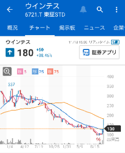 ウインテスト(株)【6721】 こりゃ３３７超えて行けば５００もあるなぁ。