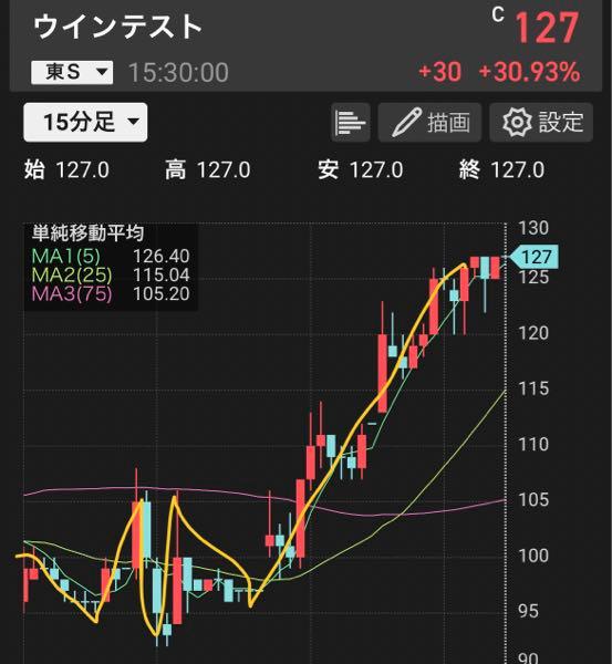 ウインテスト(株)【6721】 逆三尊が完成してるから更にぶっ飛ぶよ🚀🚀🚀🚀🚀🚀🚀🚀