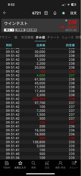 ウインテスト(株)【6721】 こんな買い方されてるんだから当分は上がるでしょ