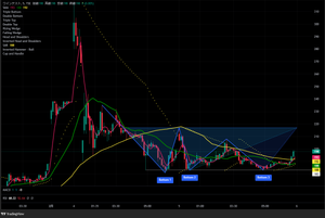 ウインテスト(株)【6721】 数年ぶりにIN  2/5　183がサポートラインとしてしっかりと機能しており、 5分足がトリプルボトム、30分足がWボトムを形成していたので注視してました。 結果的にゆっくりではあるものの反発した事と、 5日線がサポートラインとして機能しているようにも見えたのでINしてます。 もしも明確に183を割った場合は...