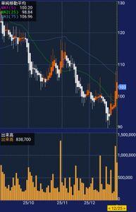 ウインテスト(株)【6721】 ウインさんの出来高は心音のようなリズムで上下しています これ他の銘柄と比べても出来高が高くなる日がだいぶ読みやすい方ですので、たまーに覗いてあげると良いです 来年も似たようなリズムになるかは不明ですが、ご参考までに