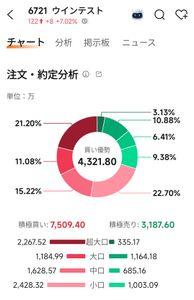 ウインテスト(株)【6721】 若干怖いけど上に突き抜ける型もできてますね ちょっと悩みどころだけど素直に喜んどきます