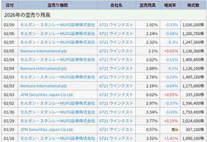 ウインテスト(株)【6721】 1/28に一時期148円（pts162円）にまで跳ね上がったあと全戻ししましたが、その後の上げが思ったよりも効いてるのかもしれませんね