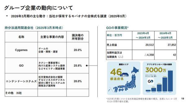 (株)ディー・エヌ・エー【2432】 GO株式会社って黒字化してたんですね 毎年とんでもなく赤字叩き出してたので上場なんて出来るわけないだろって思ってたんですが、これは