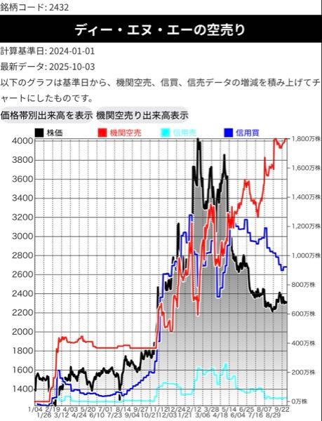(株)ディー・エヌ・エー【2432】 材料出たら勝ち相場きてる