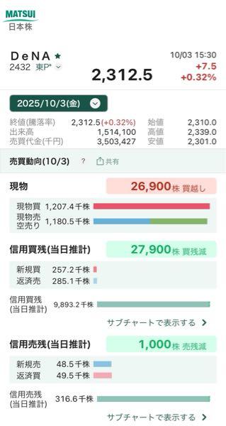 (株)ディー・エヌ・エー【2432】 ^_^