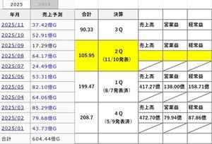 (株)ディー・エヌ・エー【2432】 ま 来週月曜の四半期決算は これで良いはずは無いが それでも予測が保守過ぎるからいつ上方修正出てもおかしくないのと 3Qが2Qより良くなる見通しが確定してるのがどう表現されるかだよね