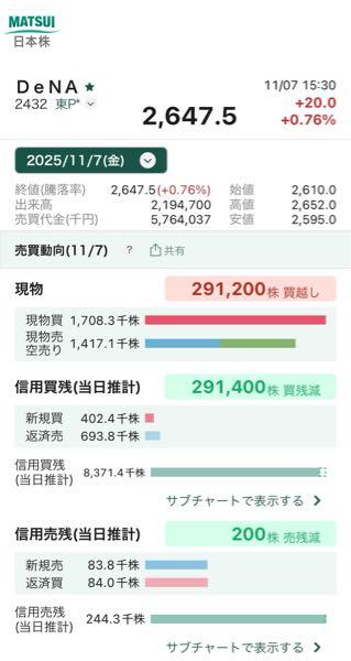 (株)ディー・エヌ・エー【2432】 ^_^