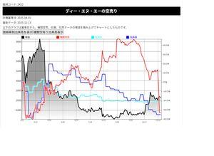 (株)ディー・エヌ・エー【2432】 大口機関の空売りが減少(買戻し)してるのに なぜ株価が低迷したままなのか? 空売り最低ライン→空売り再開→株価下落→個人の信用買い組の処分売り→株価下落?
