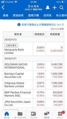 (株)ディー・エヌ・エー【2432】 マッコリ潔し‼️金男往生際📈📈📈小生ガチホです😅