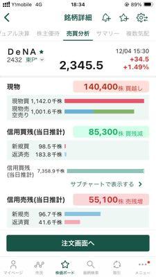 (株)ディー・エヌ・エー【2432】 信用買減、現物買増、空売比率45パー。需給改善良い傾向🙆ゆっくり行きましょう🐢
