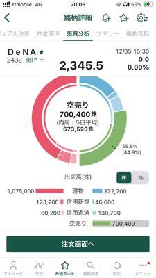 (株)ディー・エヌ・エー【2432】 本日も改善🐢空売り比率55%