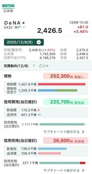 (株)ディー・エヌ・エー【2432】 ^_^