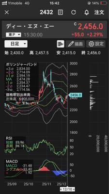 (株)ディー・エヌ・エー【2432】 MACD良い感じですね🤗
