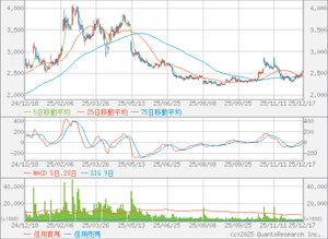 (株)ディー・エヌ・エー【2432】 🍎☃️☃️🍎 MACDが買えと言ってから上げてきている。 一度パブった株は回復するまで1年(信用買い残2回転)はかかる。 🍎☃️☃️🍎