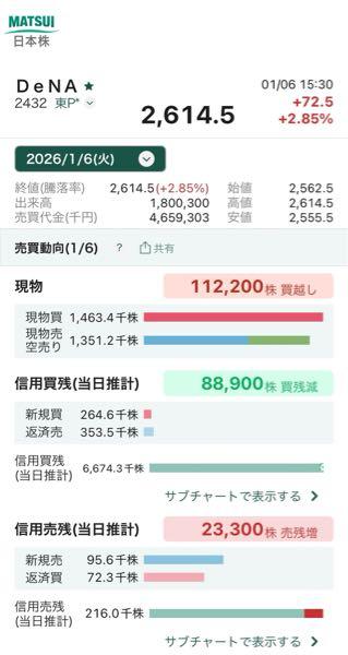 (株)ディー・エヌ・エー【2432】 ^_^