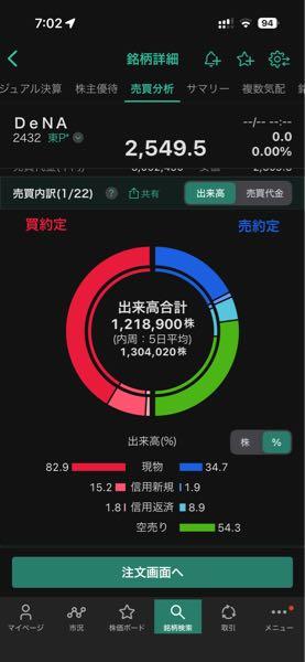 (株)ディー・エヌ・エー【2432】 連日の空売り凄いですね！ 早く買い戻して下さいね！